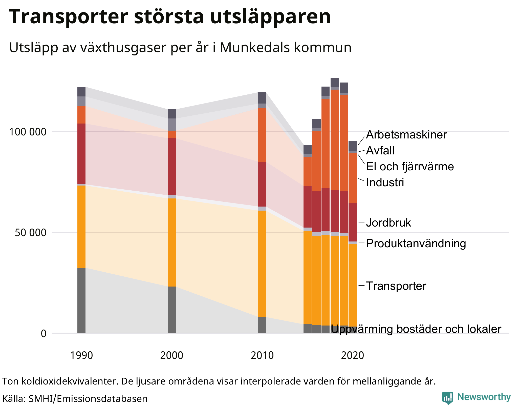 Utsläpp per sektor sedan 1990